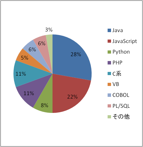 開発言語