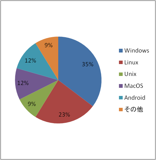 OS